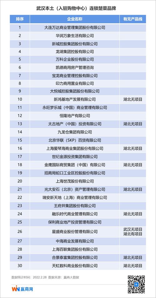 top30商業(yè)企業(yè)產(chǎn)品線競爭中部 21家企業(yè)已扎根武漢
