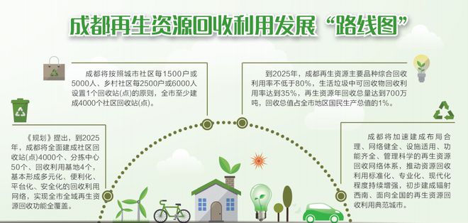 成都市再生資源回收利用發(fā)展規(guī)劃（2020-2025） 邁向綠色低碳城市的關(guān)鍵一步